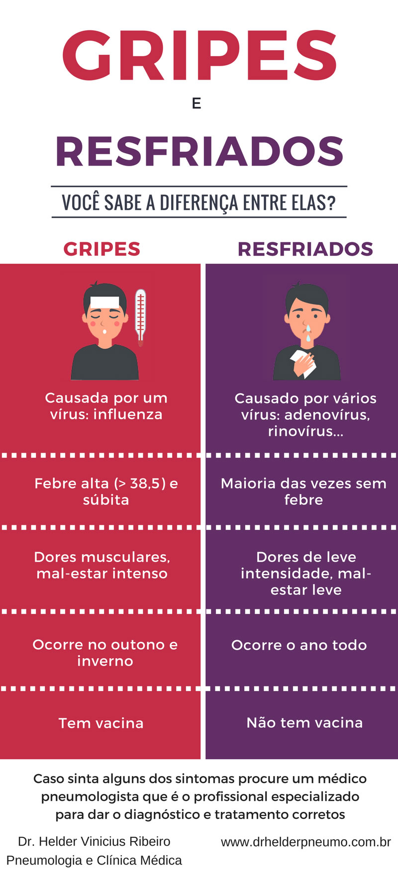 Gripe e o resfriado – Dr Helder Ribeiro